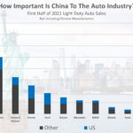 us us num - how important is china to the auto industry 2021