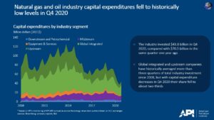 2008 - Q4 2020 Oil and Gas CAPEX Spending