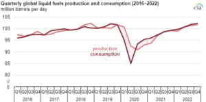 global liquid energy production and consumption 2016 2022