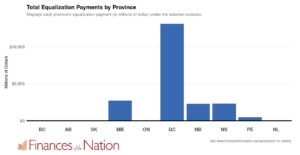 total federal equalization payments by province in 2022
