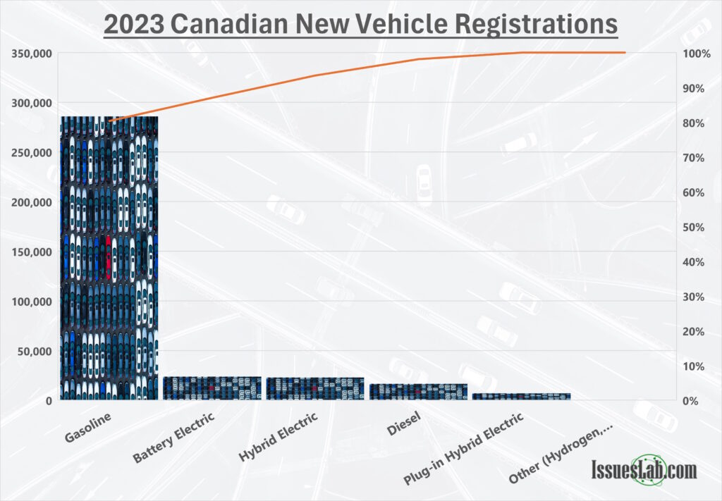 2023 new vehicle sales in Canada by fuel type
