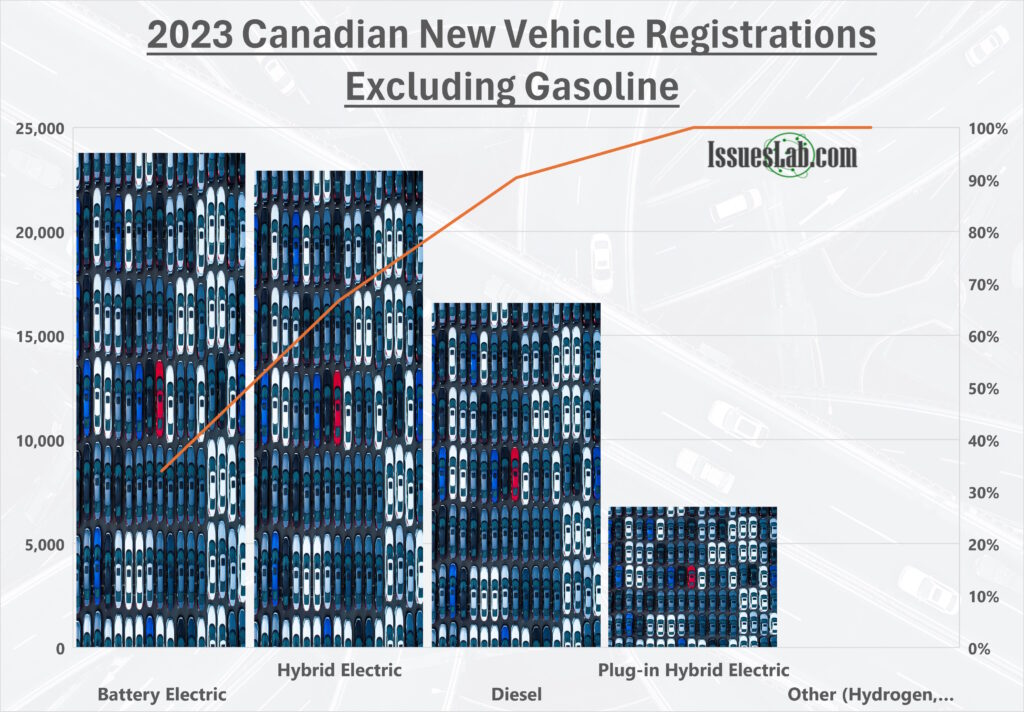 2023 new vehicle sales in Canada by fuel type excluding gasoline
