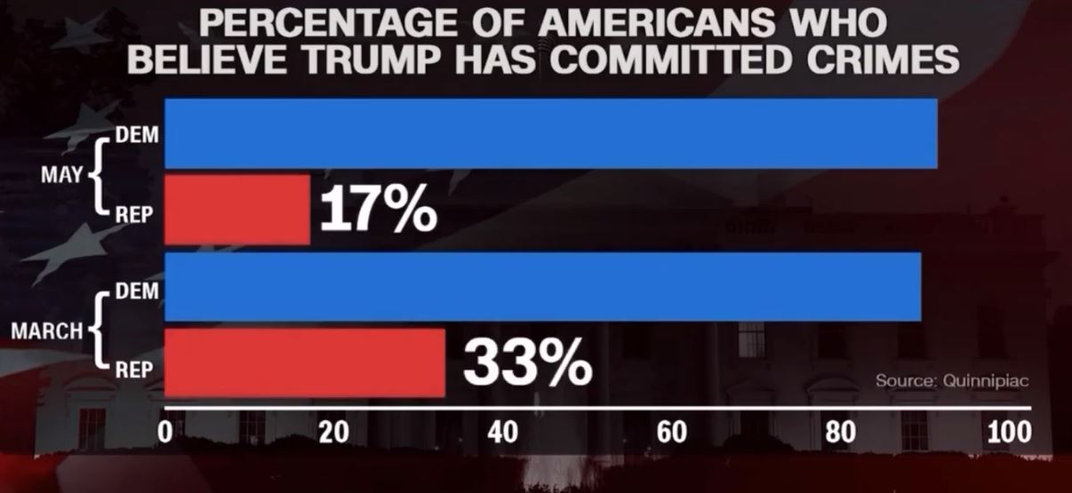 VIDEO: The More Threatened Voters Are, The Greater The Likelihood They Will Support A Tyrant Most Americans Believe Trump Committed Crimes - Democrat vs Republican