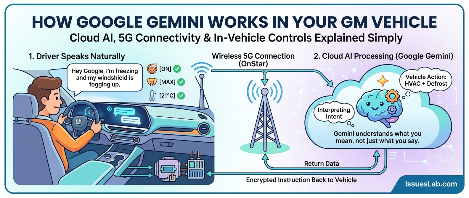 How Google Gemini AI Enhances Your GM Vehicle Experience